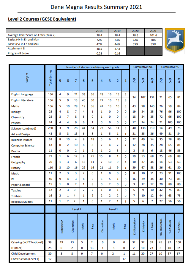 GCSE results 2022: The main trends in grades and entries - FFT